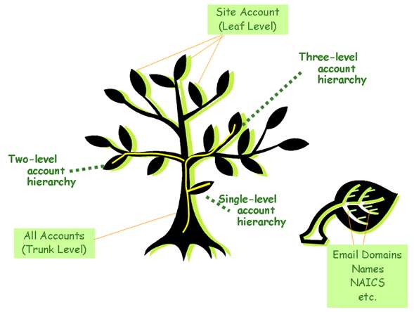 Hierarchy Navigation Tree